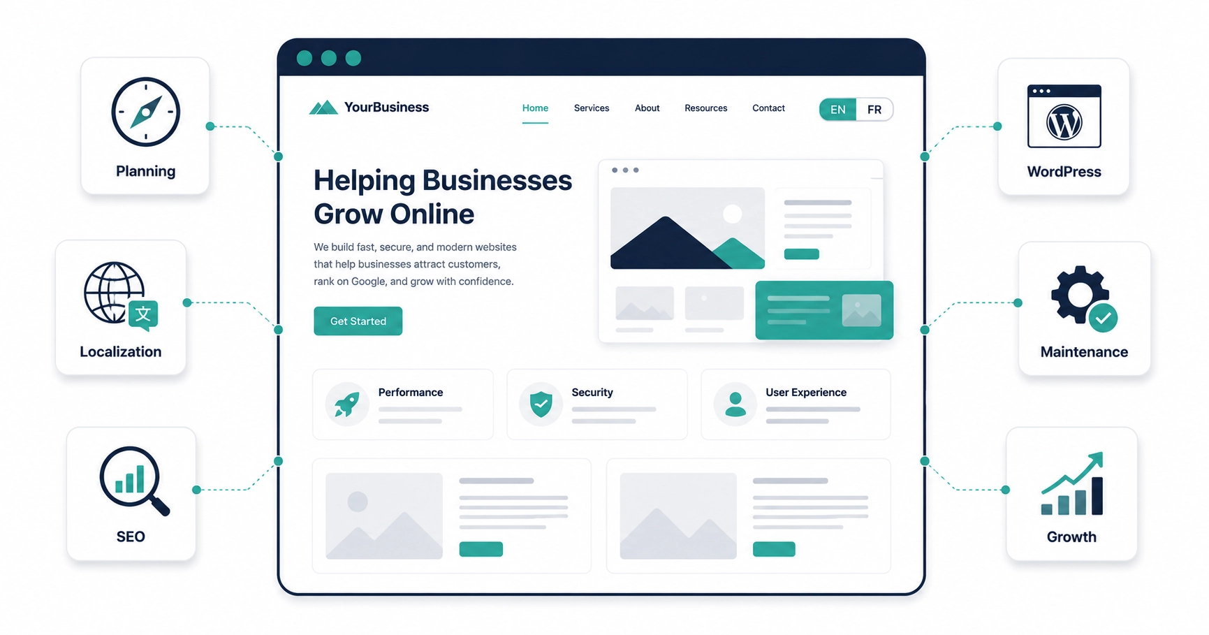 Illustration of a bilingual website ecosystem showing website planning, localization, multilingual SEO, WordPress, maintenance, and business growth connected to a bilingual website.
